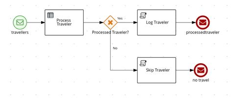 Kogito Process Eventing Add.